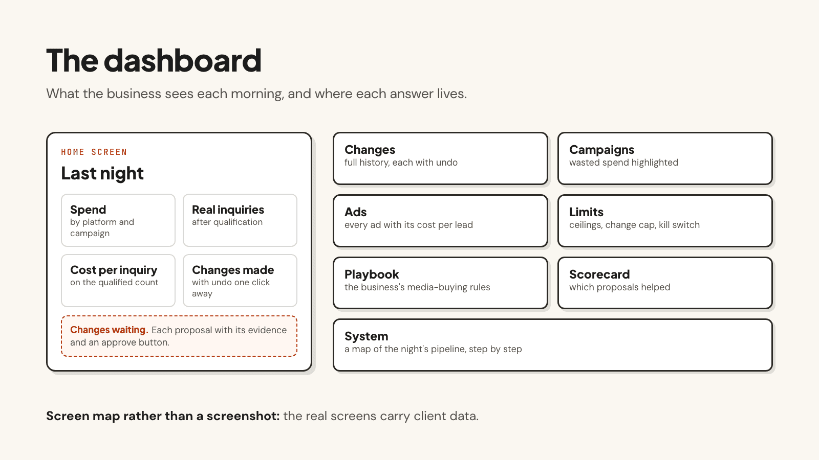 The dashboard's screens: last night, changes, campaigns, ads, limits, playbook, scorecard and the system map