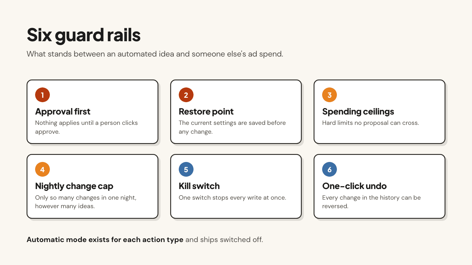 Six guard rails: approval before anything applies, a restore point first, spending ceilings, a nightly change cap, a kill switch, and one-click undo