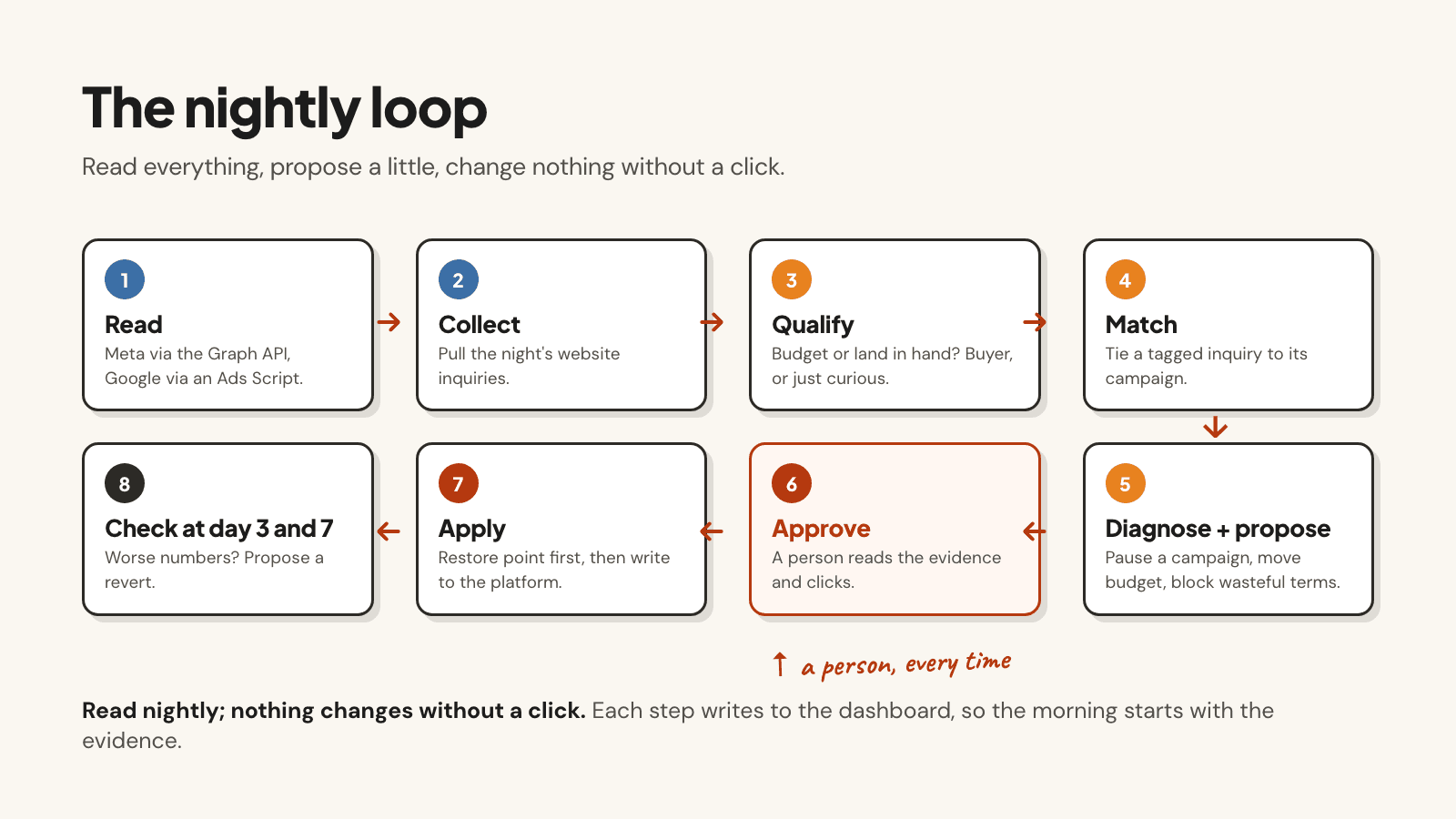 The nightly loop: read both ad platforms, collect inquiries, qualify them, tie tagged inquiries to their campaigns, diagnose and propose, wait for approval, apply, and check the result at day 3 and day 7