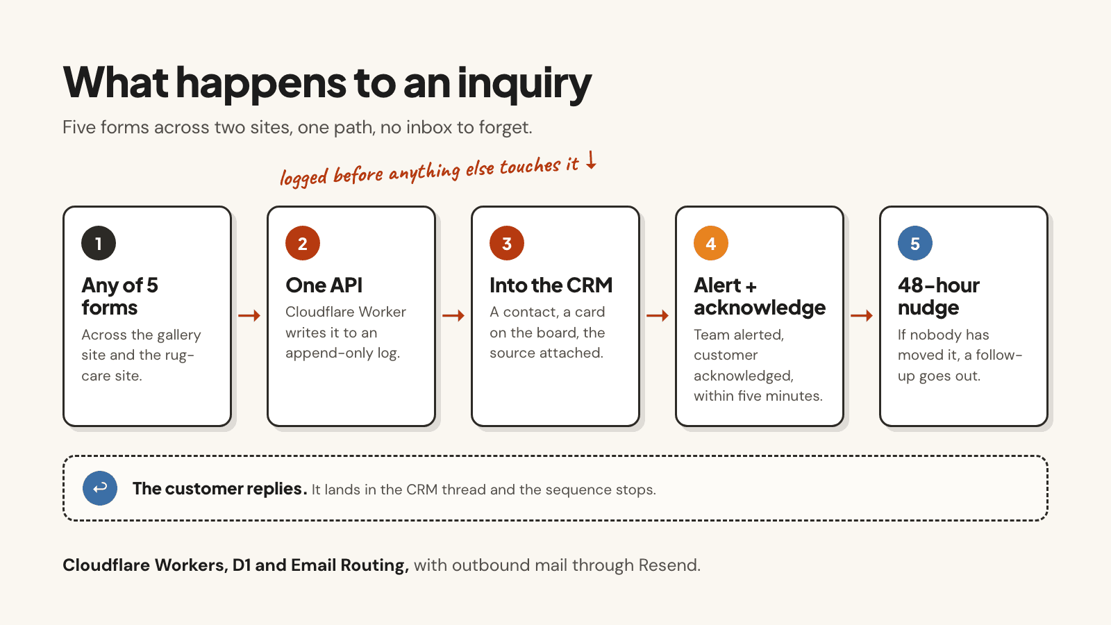 The lead flow: five forms post to one API, which logs the inquiry and passes it to the CRM; the CRM alerts the team, acknowledges the customer, follows up after 48 hours, and threads the customer's reply back in
