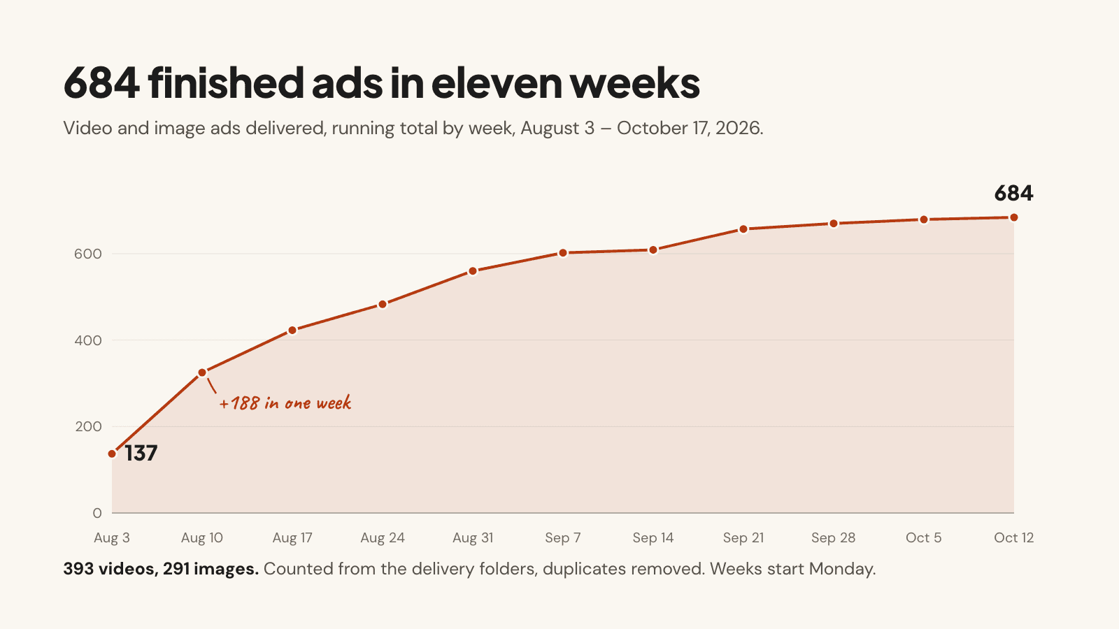 Cumulative finished ads, August 3 to October 17, 2026: from zero to 684, with 188 in the week of August 10
