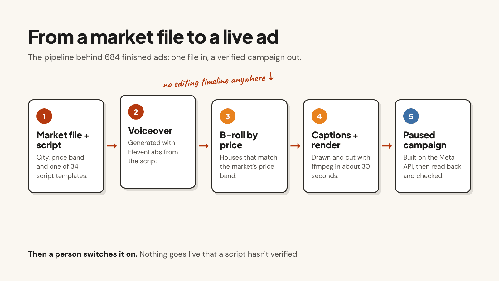 The video pipeline: market file and script template, ElevenLabs voiceover, b-roll matched to the price band, captions, ffmpeg render, then a paused campaign verified by read-back