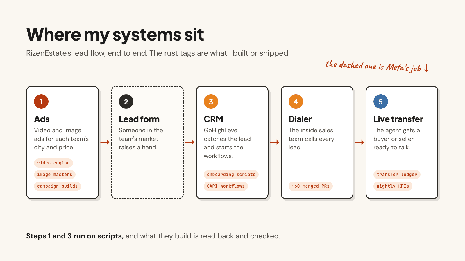 Where my systems sit in RizenEstate's lead flow: ad production, campaign automation, CRM onboarding, the dialer, and the ledger and reporting