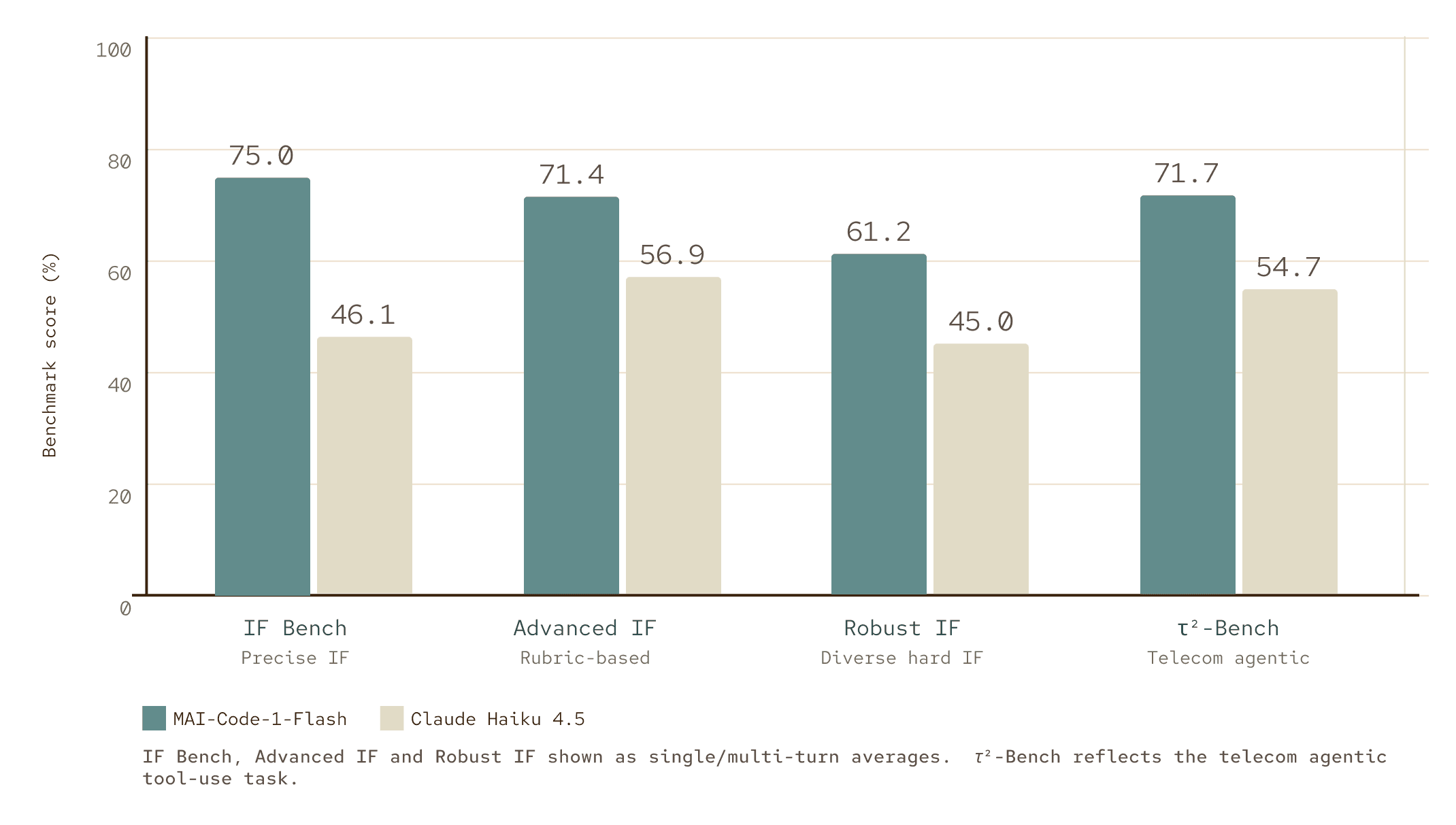 MAI-Code-1-Flash benchmark comparison chart showing SWE-Bench Pro scores against Claude Haiku 4.5 and other coding models