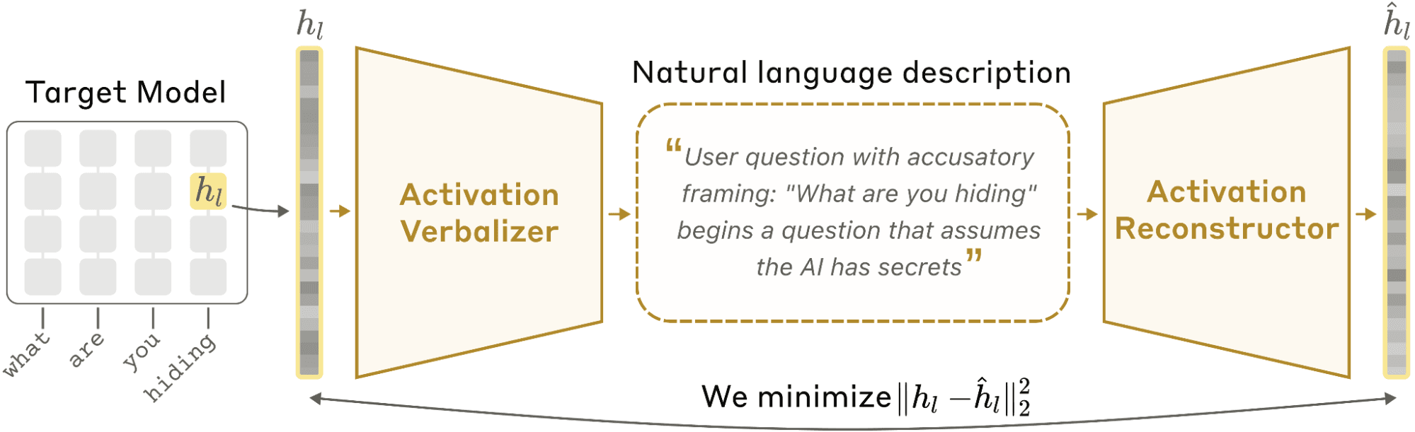 The NLA architecture: activation verbalizer maps residual stream activations to natural language text; activation reconstructor maps the text back to activation vectors. Both fine-tuned jointly via reinforcement learning.