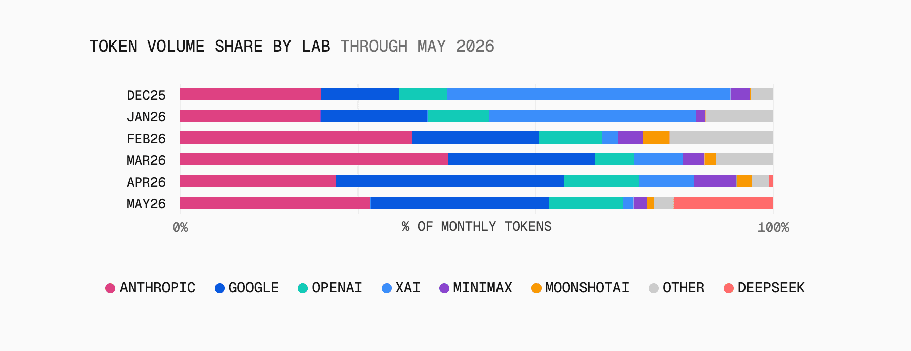 Vercel AI Gateway May 2026: token volume share by provider — DeepSeek at 49% of volume vs Anthropic at 28%, with Anthropic taking 70% of spend