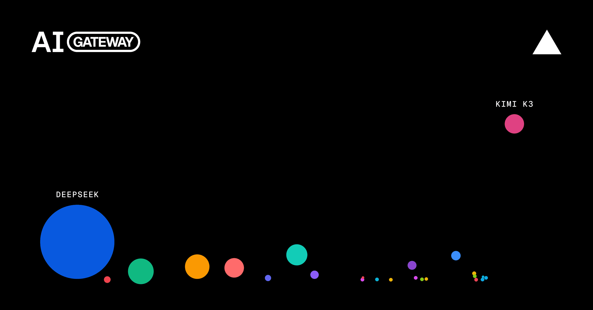 Vercel's October AI Gateway Production Index visualizing model-by-model token share, with DeepSeek and Kimi K3 among the largest open-weight bubbles