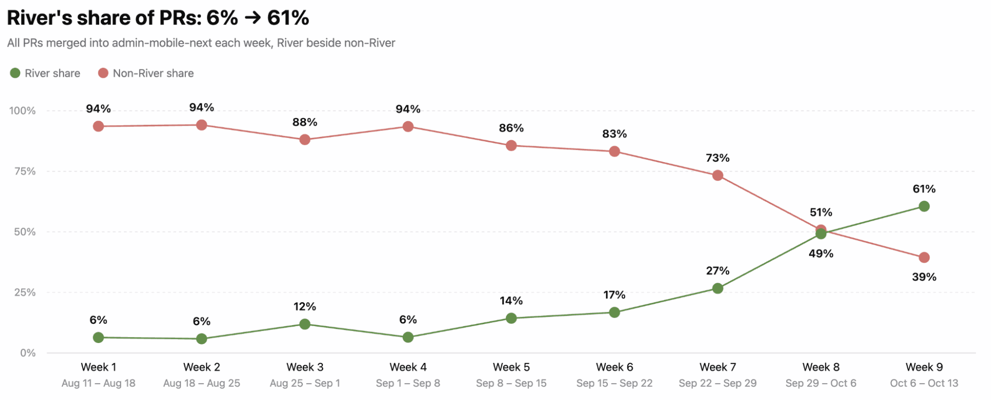 A bar chart showing Shopify's River coding agent's share of merged mobile pull requests climbing from 6% to 61% after Shopify removed infrastructure setup friction