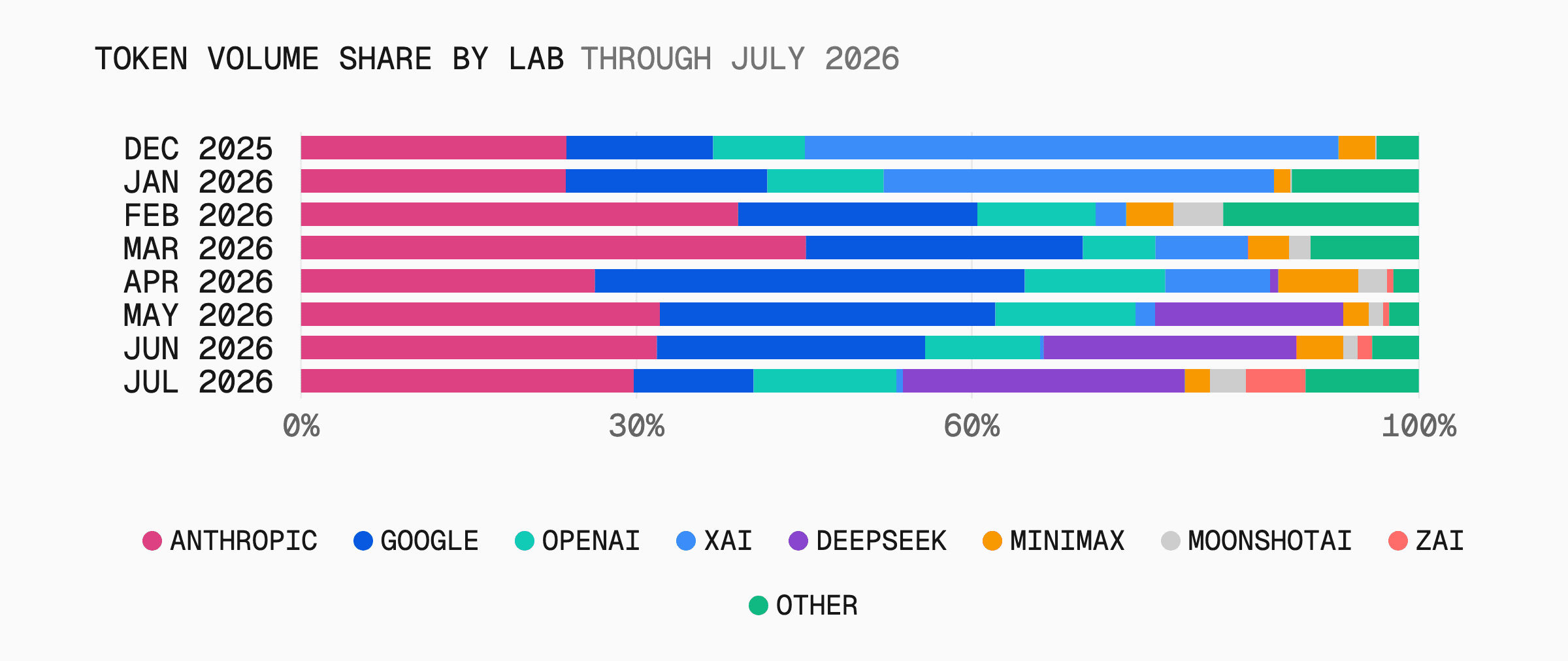 Bar chart showing DeepSeek's share of Vercel AI Gateway token volume rising from under 1% to 25% while Google's share falls from 24% to 10.7% over three months