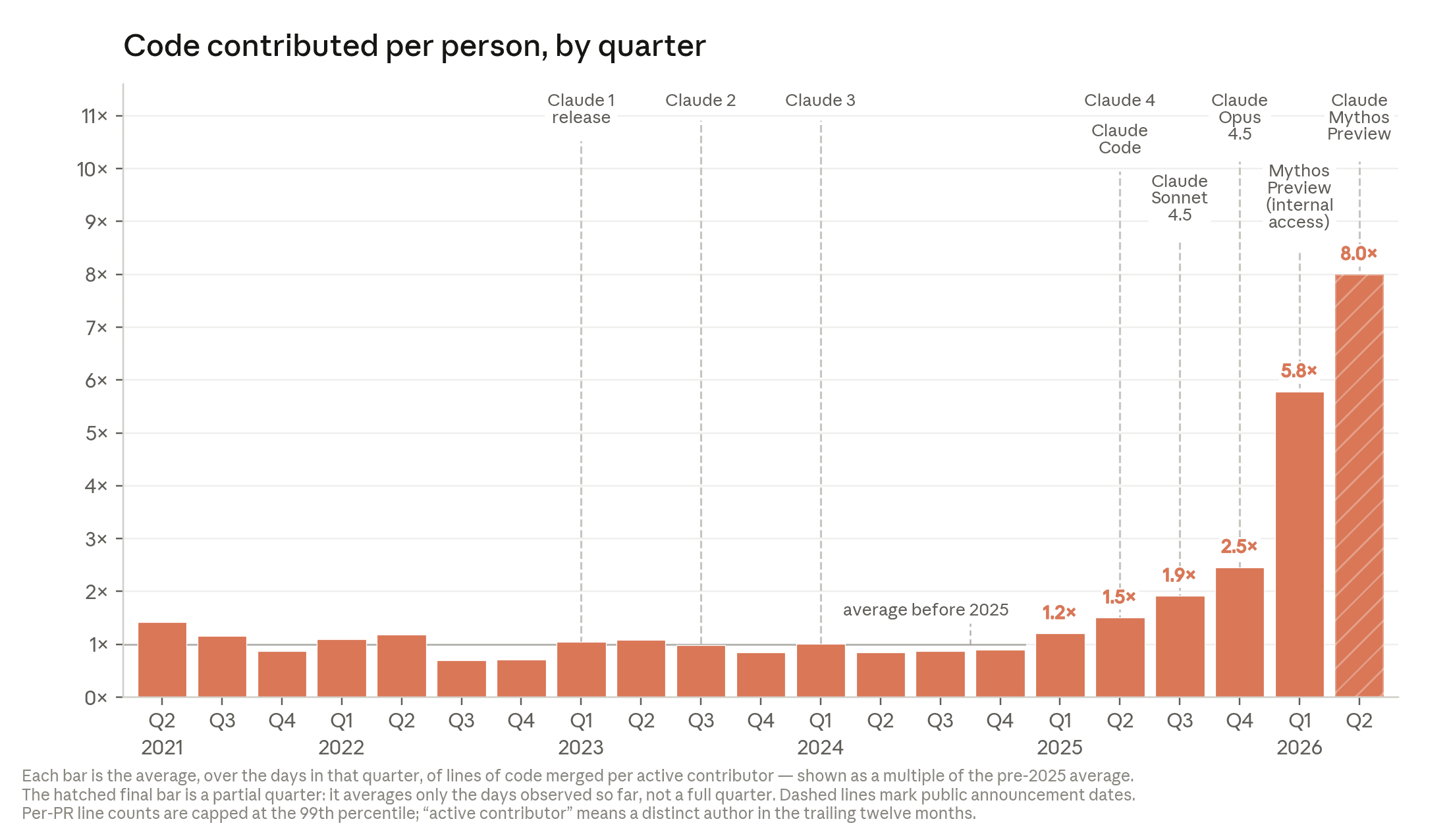 Anthropic's chart showing code merged per person per quarter — up 8x since Q1 2025