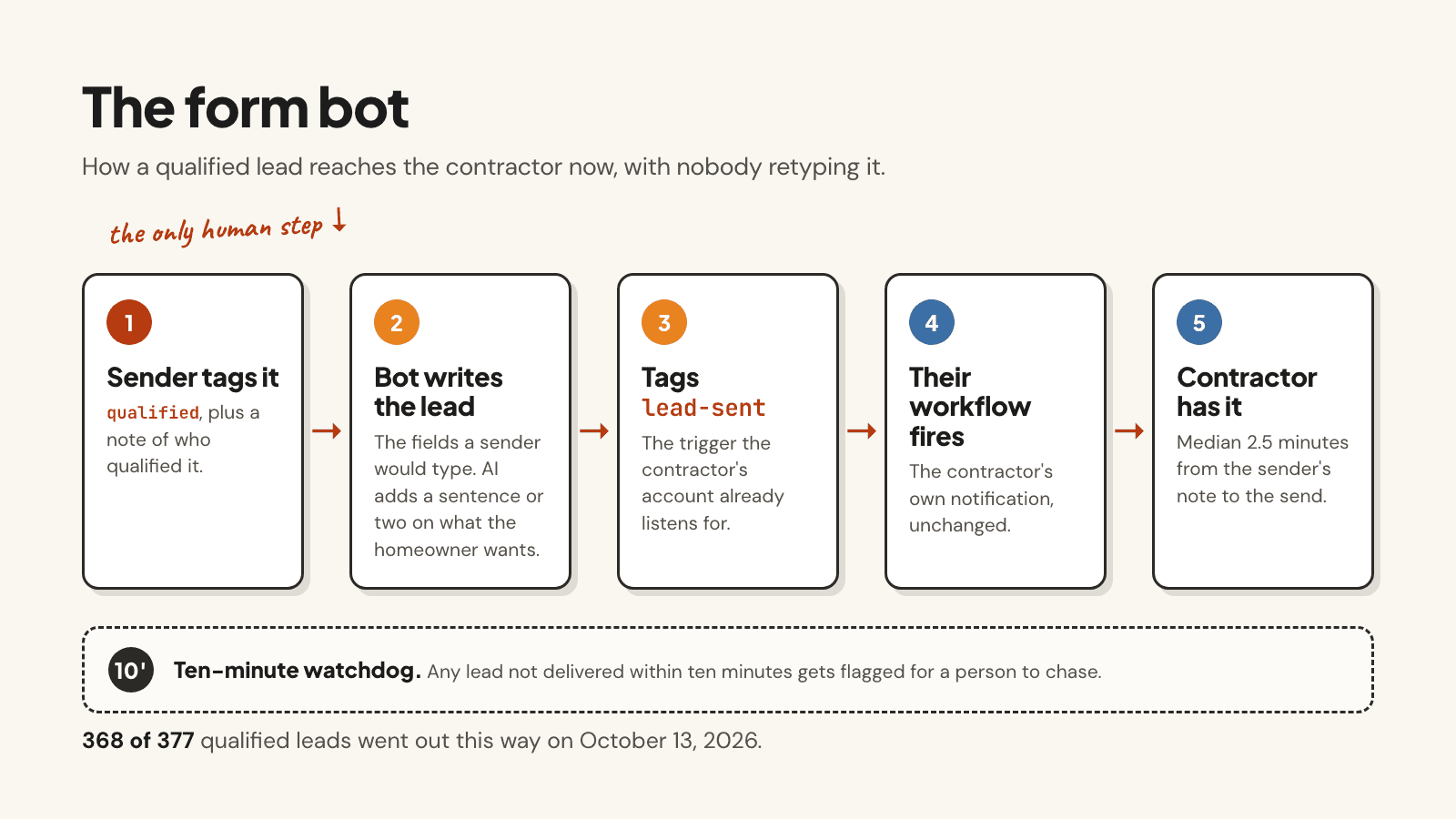 The form bot: a sender tags a lead qualified, the bot writes the lead details, tags it lead-sent, the contractor's workflow fires, and a watchdog flags anything not delivered within ten minutes