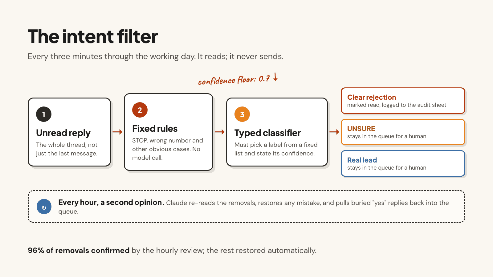 The intent filter: unread replies pass through free rules, then a typed classifier with a confidence floor; unsure replies stay with a human, and an hourly review restores mistakes