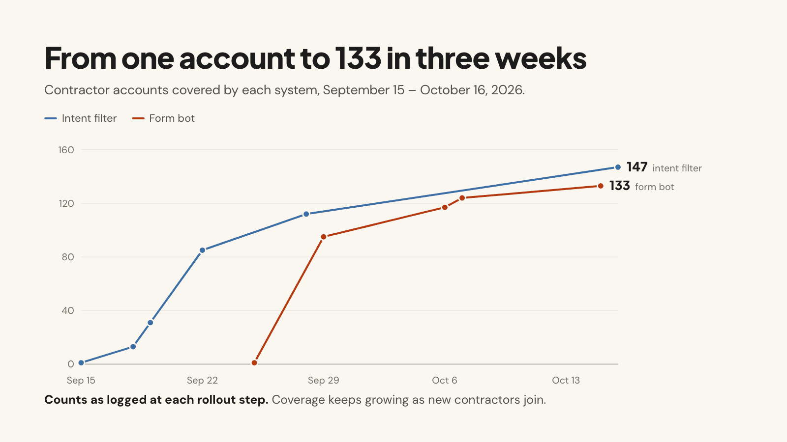 Rollout over time: contractor accounts covered by the intent filter and by the form bot, September 15 to October 16, 2026